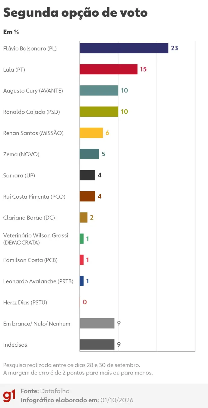 23 por cento apontam Flávio Bolsonaro como segunda opção de voto em pesquisa Datafolha. Esse número subiu em relação à …
