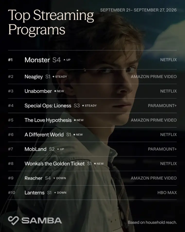 Monster, série da Netflix, alcança o topo no ranking de streaming, com a temporada sobre Lizzie Borden. Isso mostra com…