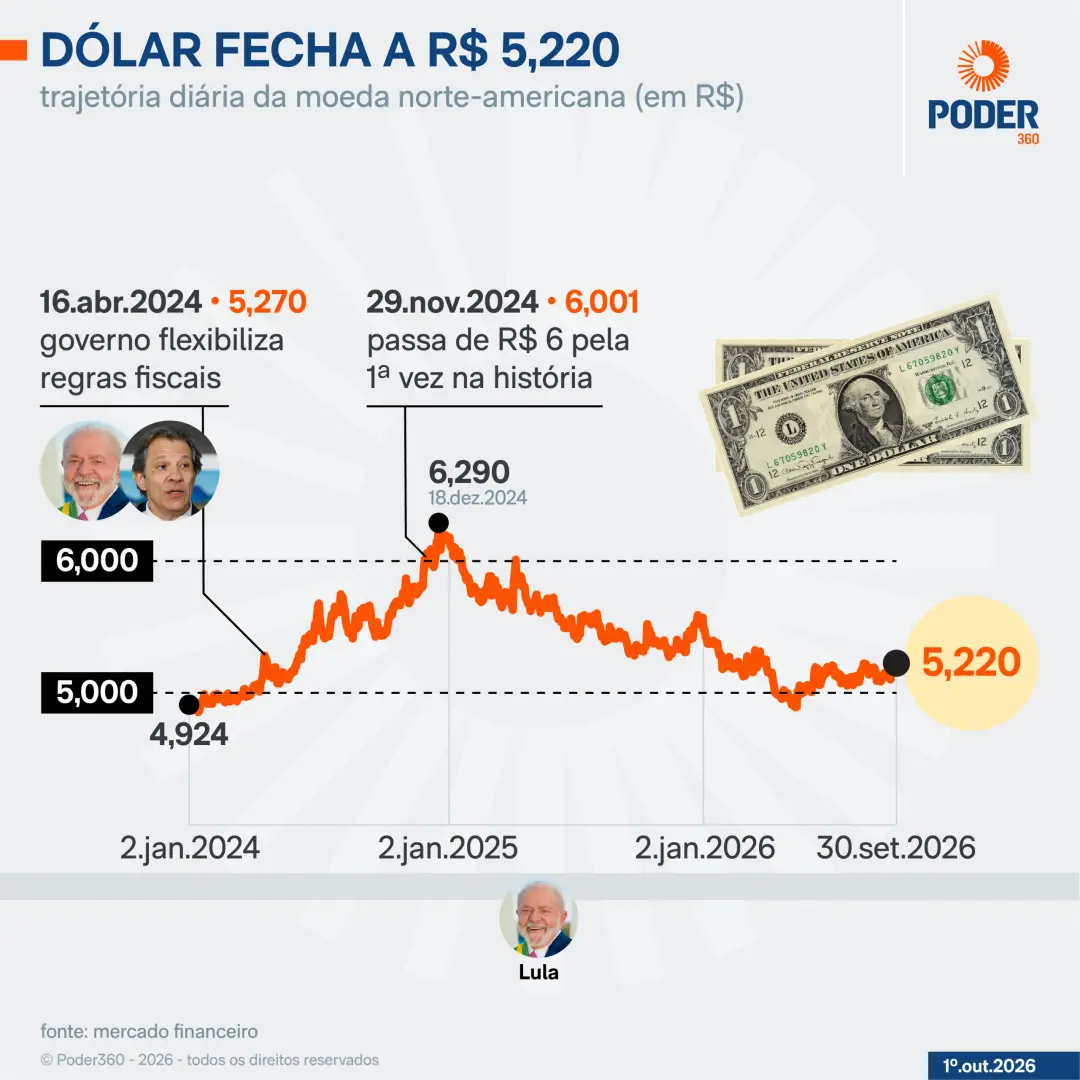 Dólar fechou em R$ 5,220, subindo 0,89% nesta sexta, enquanto o Ibovespa avançava 0,46%. O movimento mostra que o merca…