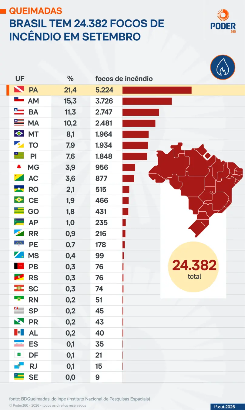 24.382 focos de incêndio em setembro, queda de 13,6% em relação a 2025. O Pará foi o estado mais afetado com 5.224 foco…