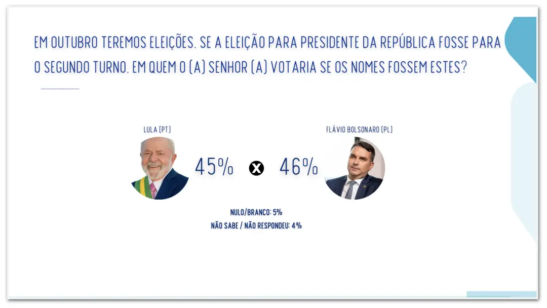 46% Flávio, 45% Lula, pesquisa Real Time Big Data mostra empate técnico no segundo turno. É um jogo de margem de erro, …