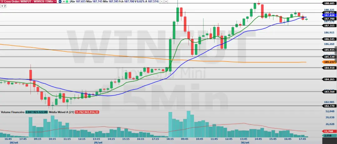 Mini-índice fechou a sessão em alta de 1,48%, chegando a 187.700 pontos, seguindo a recuperação do Ibovespa de 5,03% em…