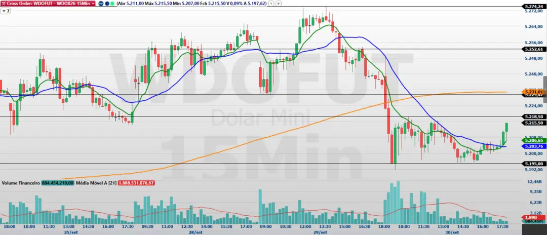 Minidólar fechou com queda de 0,36% em 30/09, aos 5.215,5 pontos, com o dólar à vista recuando 0,76%. A estabilidade de…
