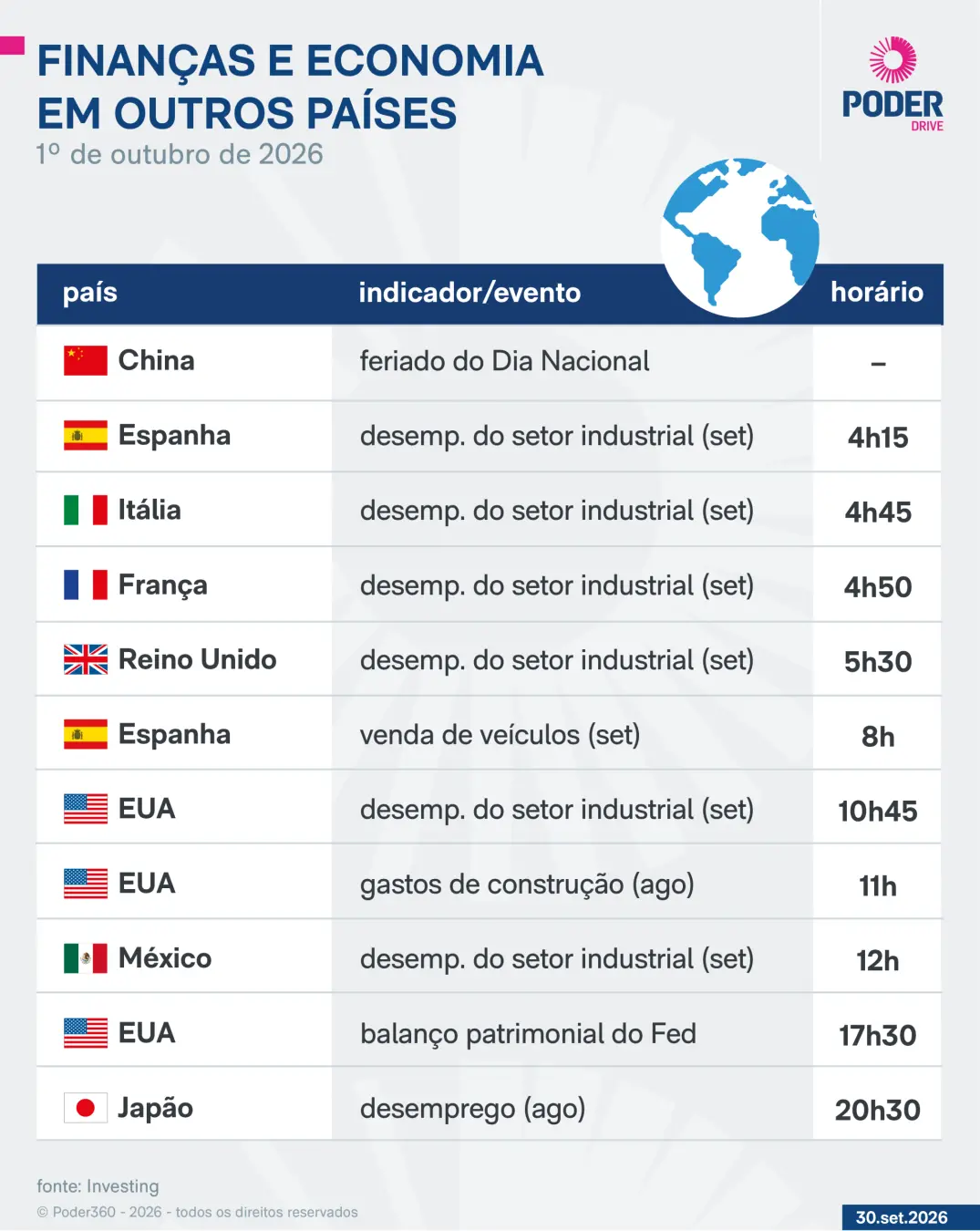 Confiança Empresarial de setembro vai sair da FGV nesta quinta-feira. Os outros dados internacionais também estão chega…