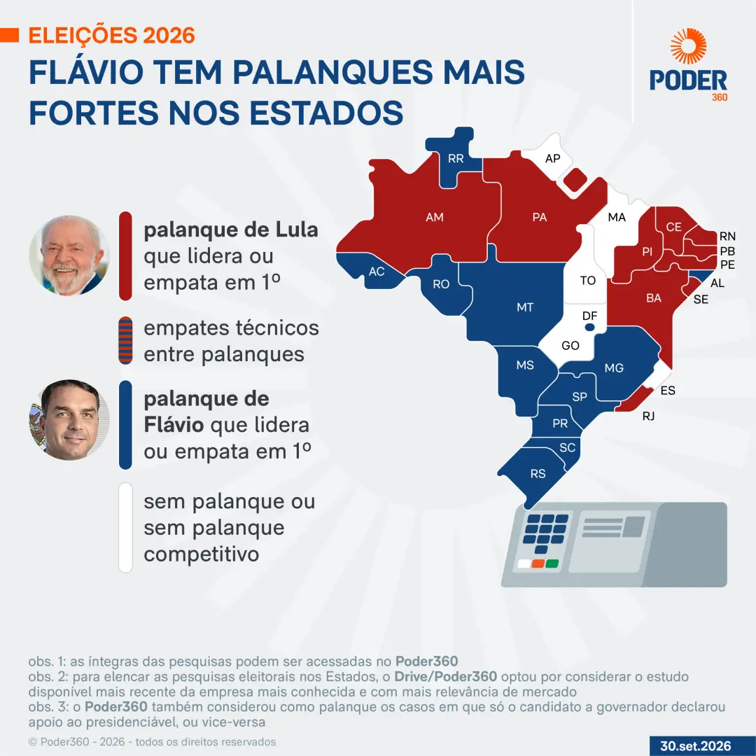 Flavio Bolsonaro tem 12 candidatos competitivos em estados, contra 10 de Lula. Parece que a disputa regional tá bem aqu…