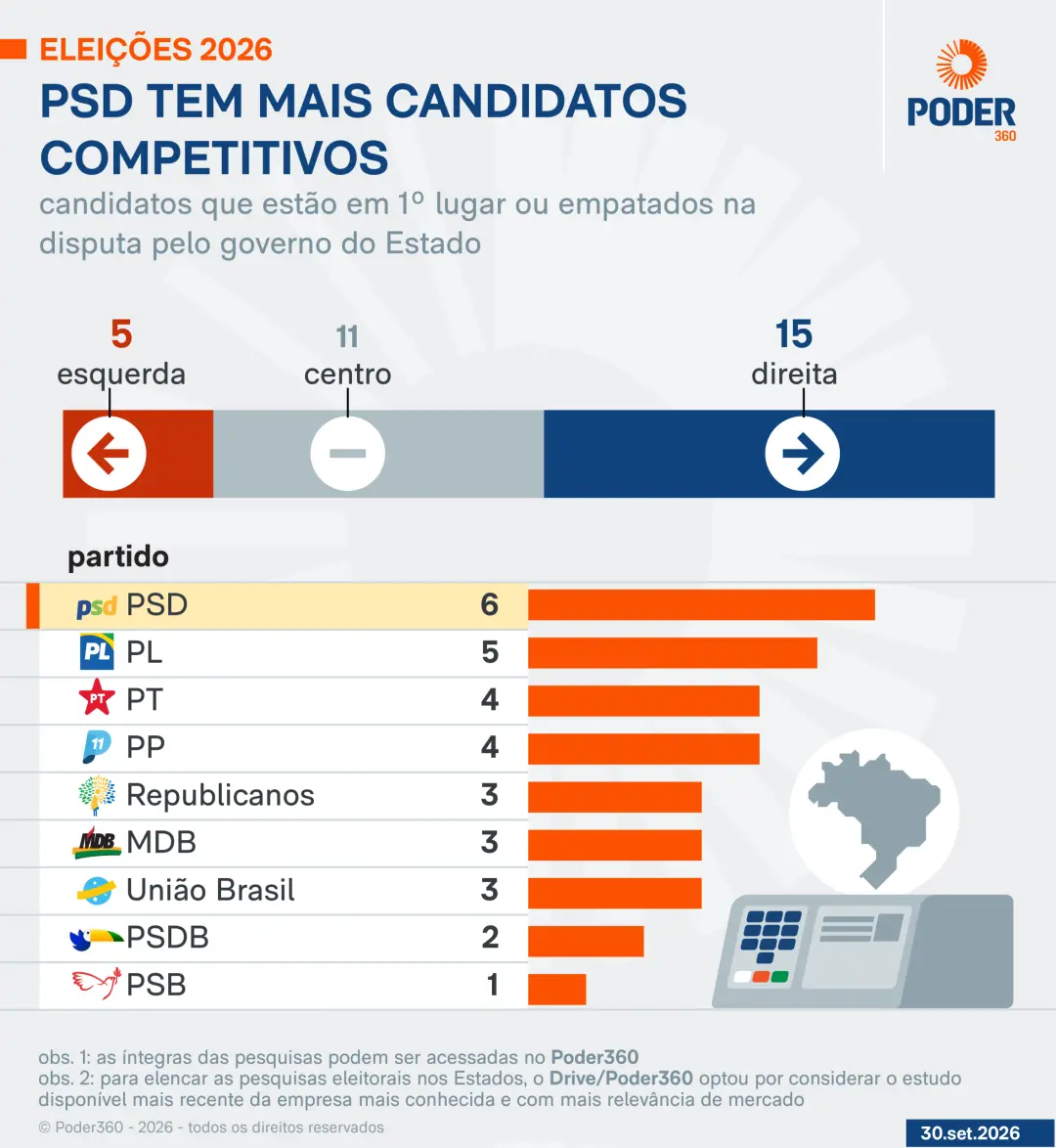 Seis candidatos do PSD lideram ou estão empatados em primeiro lugar em pesquisas estaduais de governador. Isso mostra u…