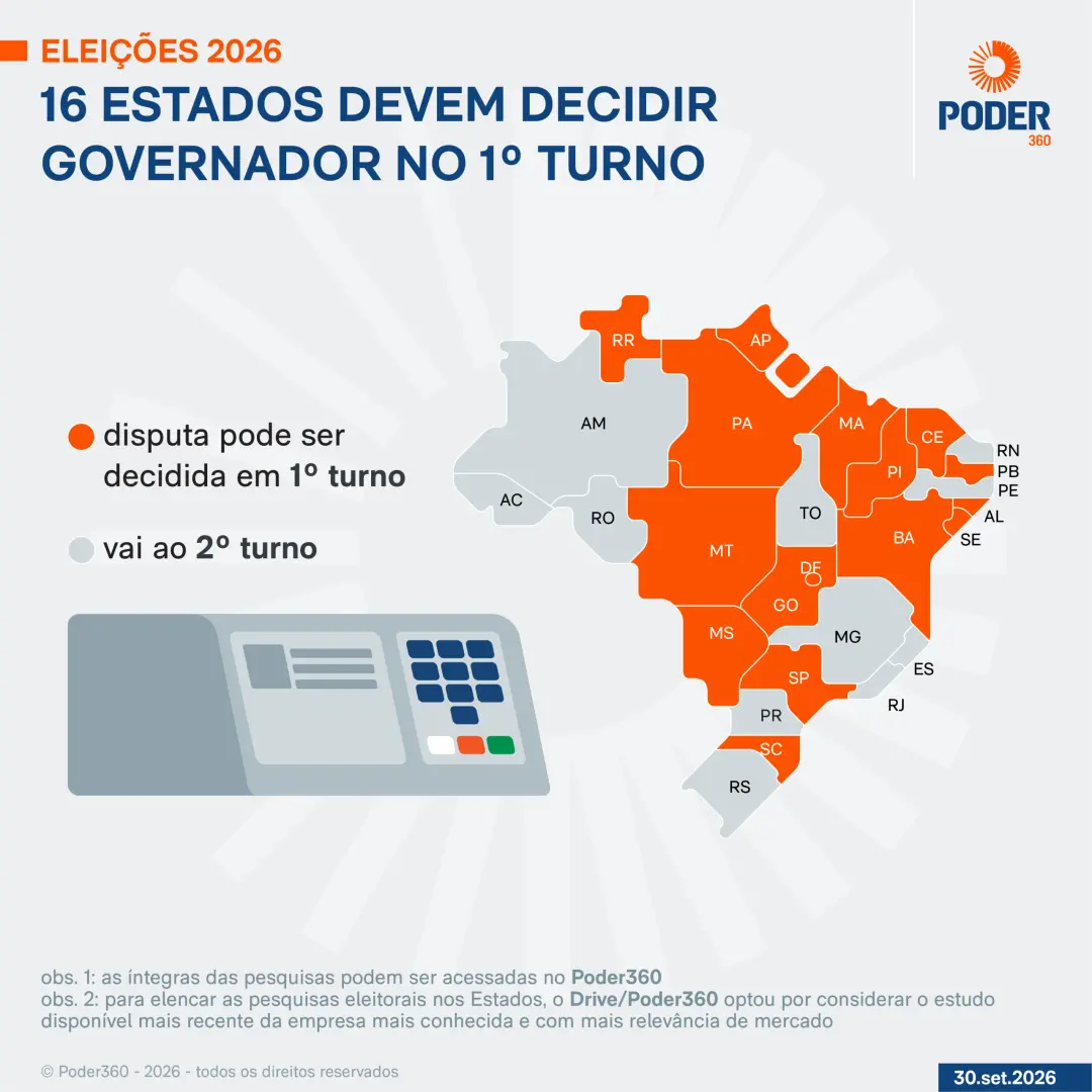 São Paulo, Bahia e Ceará, mais 13 estados, podem decidir governador no primeiro turno, dia 4 de outubro. Isso pode dimi…
