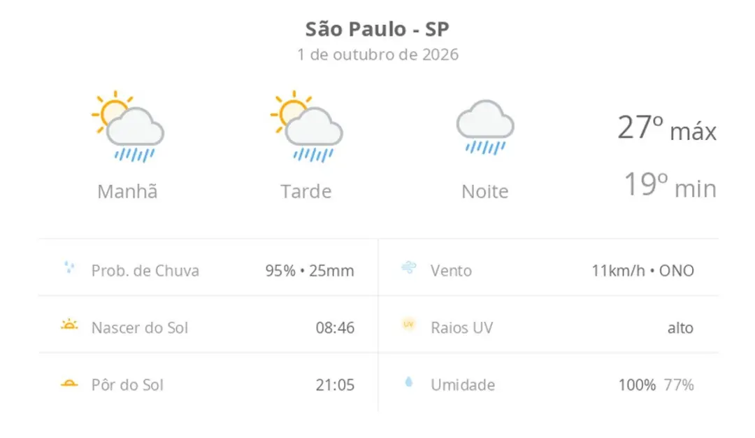 São Paulo tem previsão de sol com pancadas de chuva na tarde de hoje e tempo chuvoso à noite. É bom se organizar para s…
