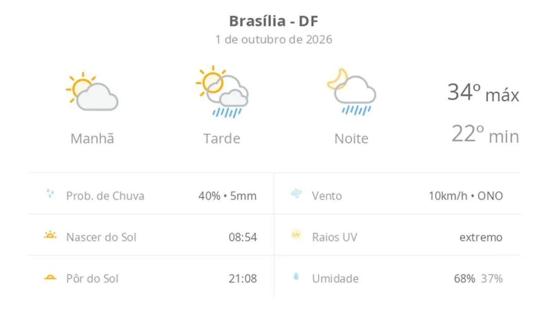 Brasília DF terá sol e pancadas de chuva à tarde e à noite hoje. O calor de 34ºC e as mínimas de 22ºC vão acompanhar o …