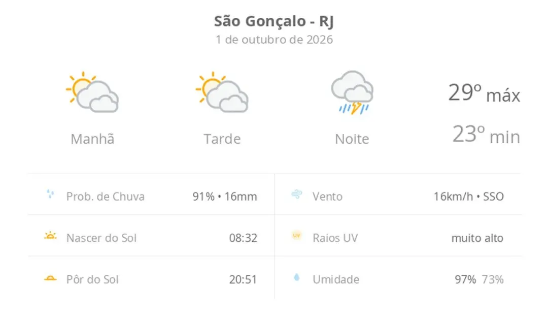 São Gonçalo terá sol com muitas nuvens durante o dia, mas a noite de quinta chove forte com trovoadas. A gente precisa …