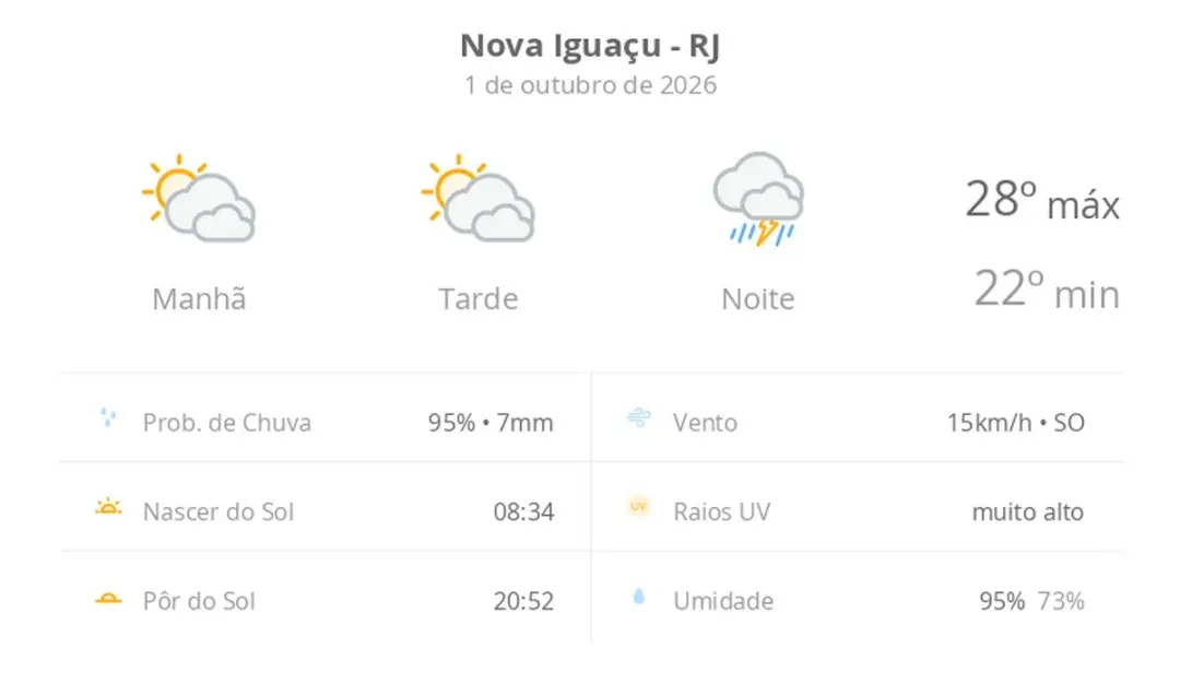 Nova Iguaçu, RJ, tem previsão de sol com muitas nuvens durante o dia, mas à noite a chuva forte deve chegar. Essa mudan…