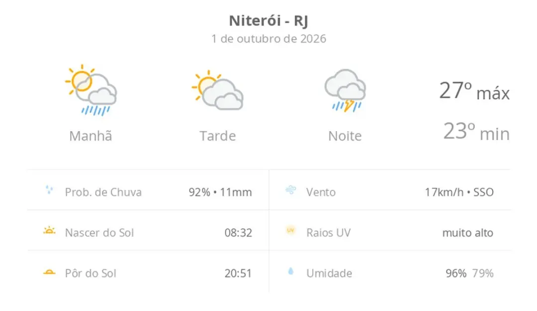 Niterói tem sol com muitas nuvens hoje, mas pancadas de chuva esperadas de manhã e noite. Quatro graus de variação térm…