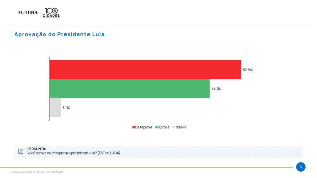 52,8% desaprovam o presidente Lula segundo a pesquisa Futura de setembro de 2026. Essa avaliação ruim afeta a gestão, p…