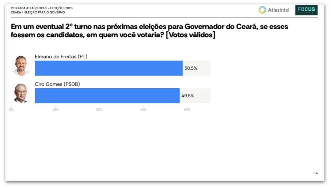 Elmano lidera com 50,5% contra 49,5% de Ciro em pesquisa de 2º turno no Ceará. A margem de erro de 2 pontos percentuais…