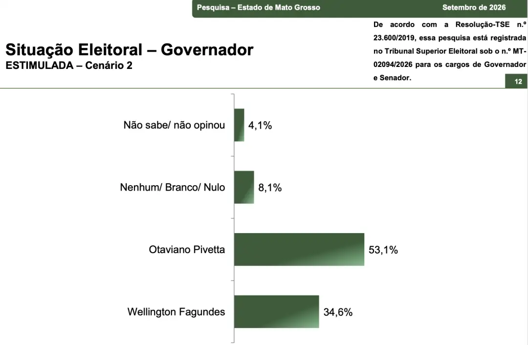 53,1% de Pivetta contra 34,6% de Fagundes no 2º turno do Mato Grosso. Um panorama que mostra o caminho de uma escolha m…