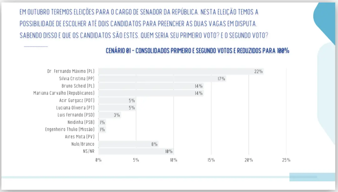 Dr Fernando Maximo lidera a disputa ao Senado por Rondônia com 22% das intenções de voto na pesquisa Real Time Big Data…