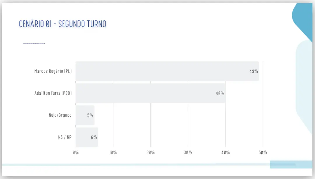 Marcos Rogério lidera a disputa pelo governo de Rondônia com 49% das intenções de voto no 2º turno, segundo pesquisa Re…