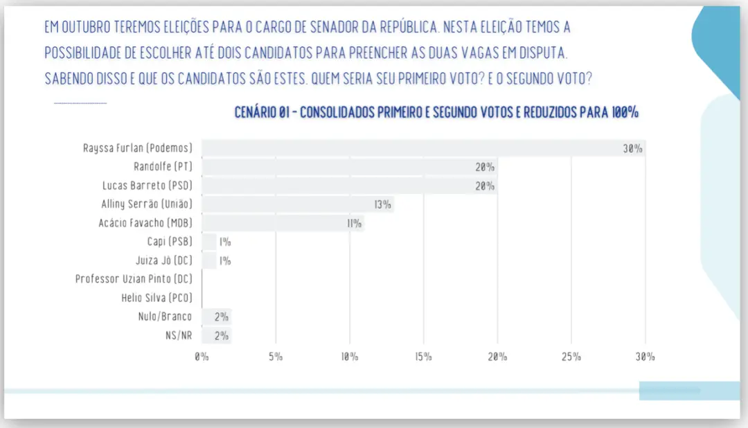 Rayssa Furlan lidera disputa ao Senado no Amapá com 30 por cento das intenções de voto, segundo pesquisa com 1600 eleit…