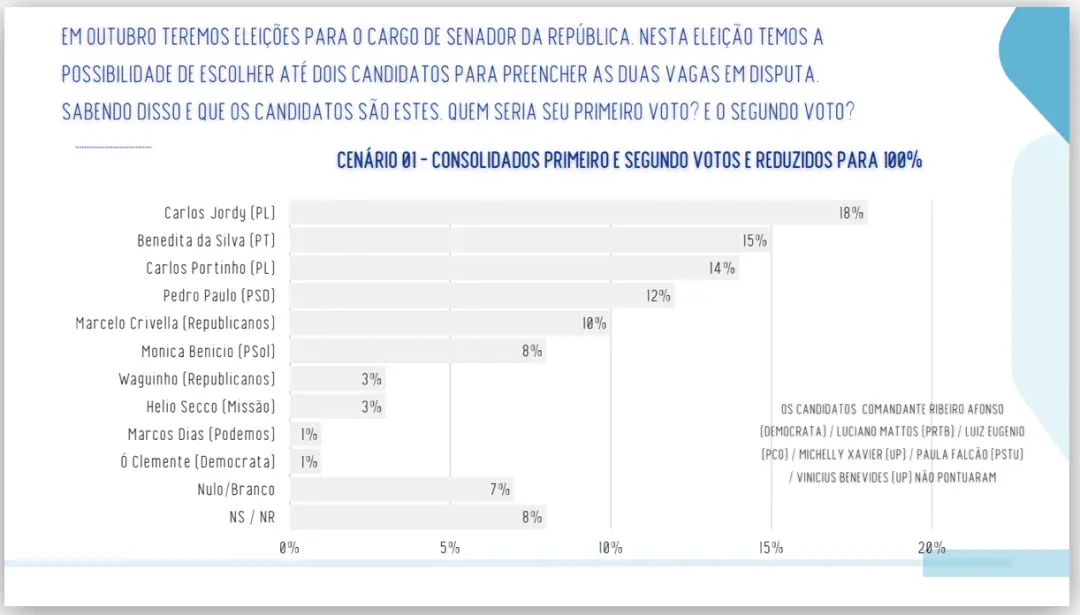 18% para Jordy e 15% para Benedita lideram a disputa pelo Senado no Rio de Janeiro, segundo pesquisa. O debate entre os…
