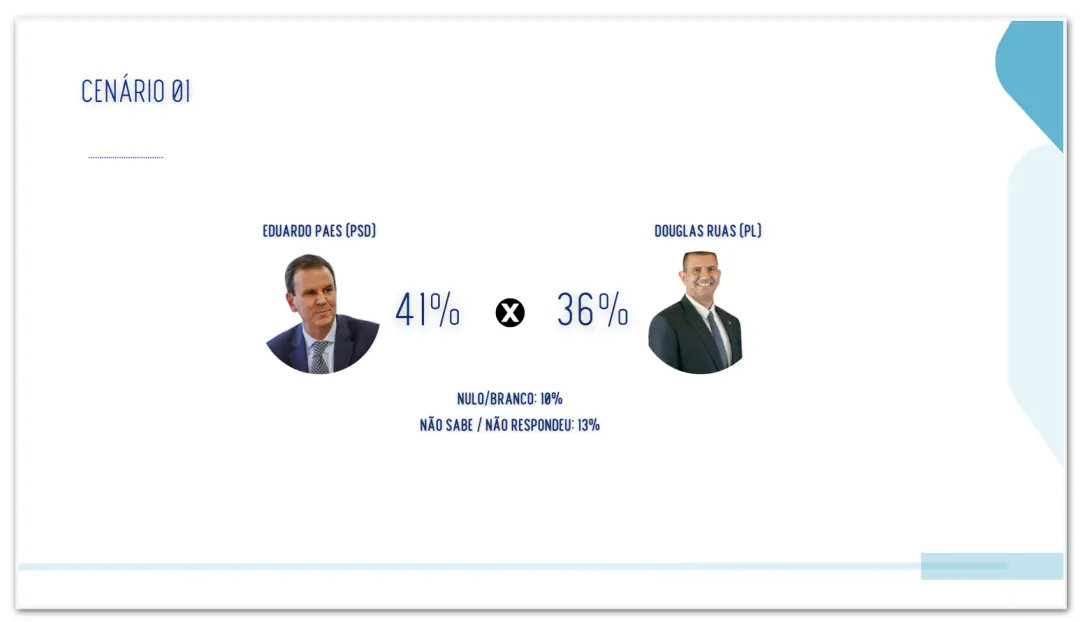 41% de intenção de voto para Paes no RJ, segundo pesquisa com 2000 pessoas. Se confirmado, a eleição para o governo do …