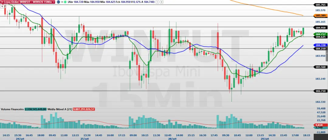 Mini-índice fechou em alta de 0,50% no dia 29/09, nos 184.950 pontos, acompanhando o Ibovespa em alta de 0,46%. A recup…
