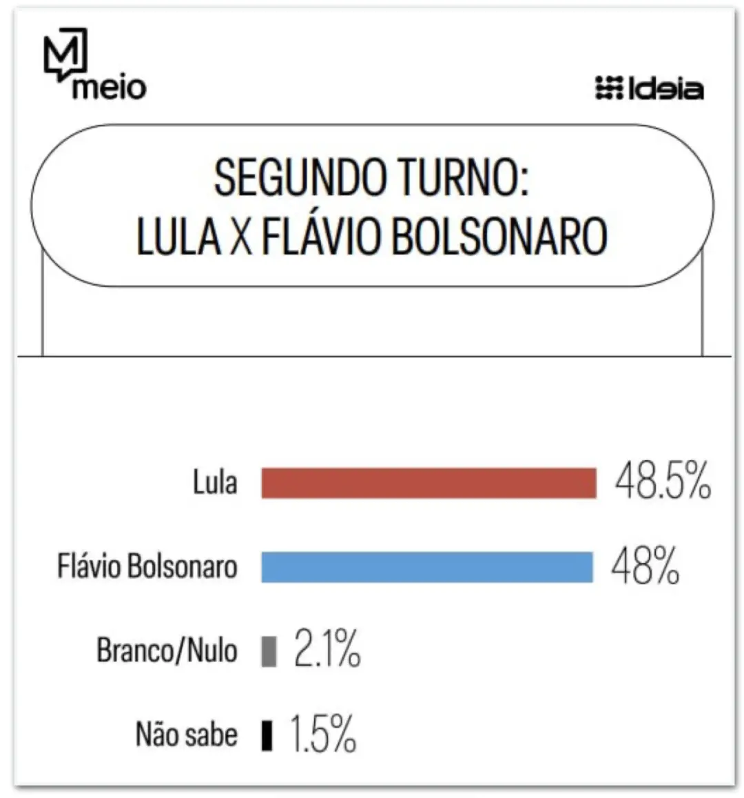 Empate técnico em 48.5% e 48% no possível segundo turno, mostra levantamento sobre Lula e Flávio. É um cenário de muita…
