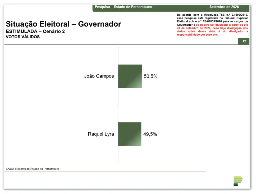 50,5% para Campos e 49,5% para Lyra no segundo turno em Pernambuco, segundo pesquisa. Essa disputa apertada mostra que …