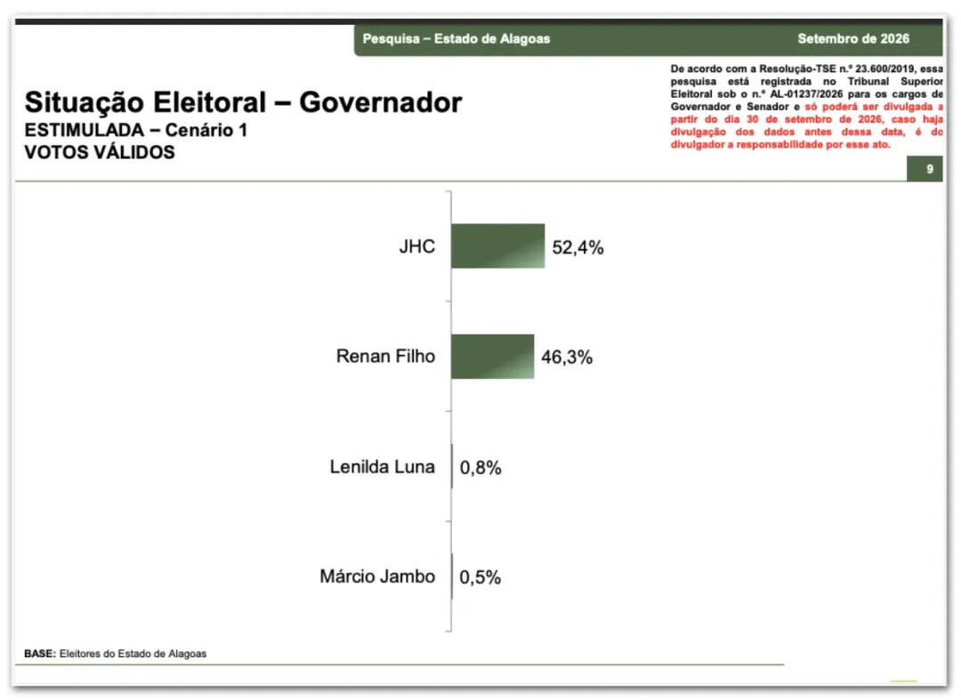 52,4 por JHC no governo de Alagoas, segundo pesquisa da Paraná Pesquisas. A diferença para Renan Filho, com 46,3%, most…
