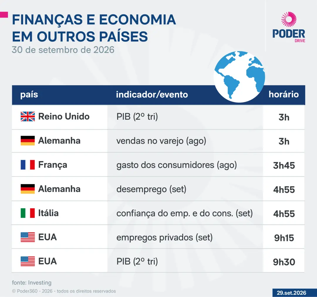 Na próxima quinta, a FGV vai divulgar o Índice de Confiança empresarial de setembro, junto com o comércio da CNC. Os in…