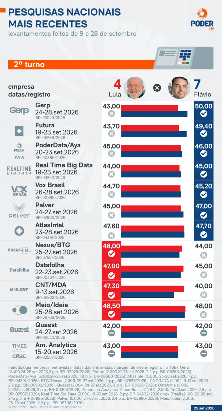 Na disputa para 2026, Flávio liderou em 7 dos 13 levantamentos nacionais, contra 4 de Lula. O cenário mostra uma divisã…