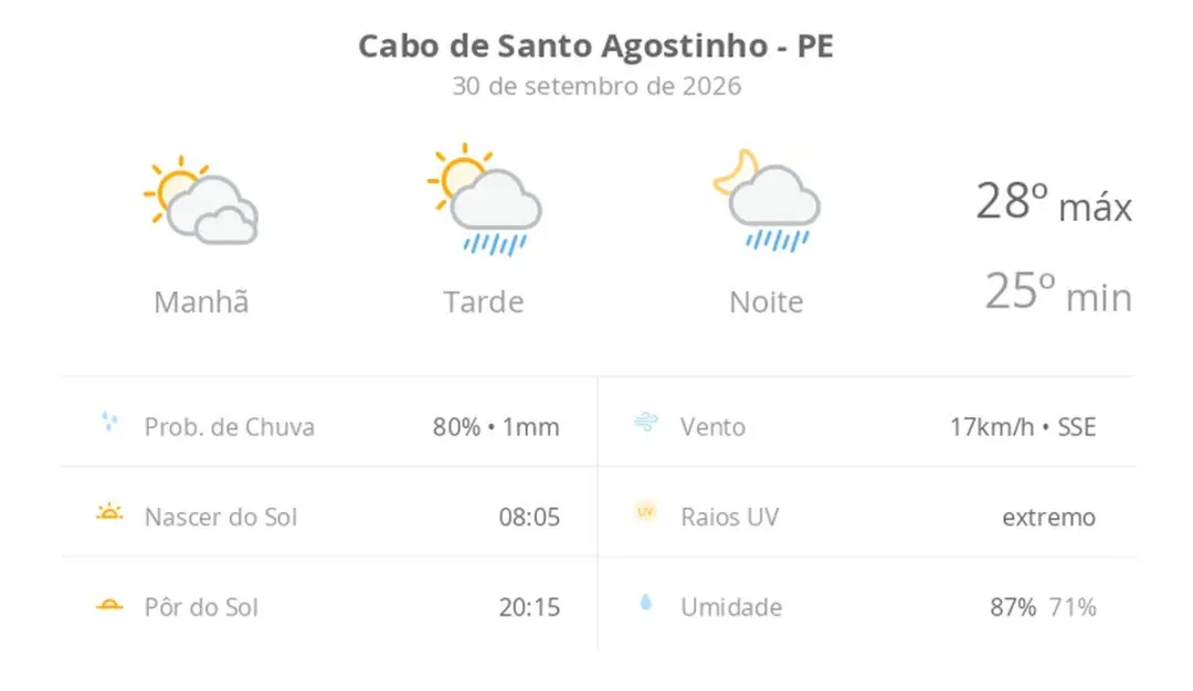 Cabo de Santo Agostinho, PE, tem sol com muitas nuvens e pancadas de chuva à tarde e à noite nesta quarta. O dia fica a…