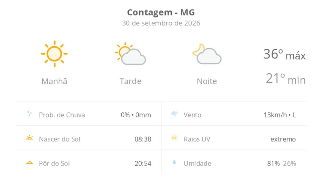 Sol com aumento de nuvens na tarde de quarta em Contagem, com máxima de 36ºC e mínima de 21ºC. Na quinta, a chuva vem à…