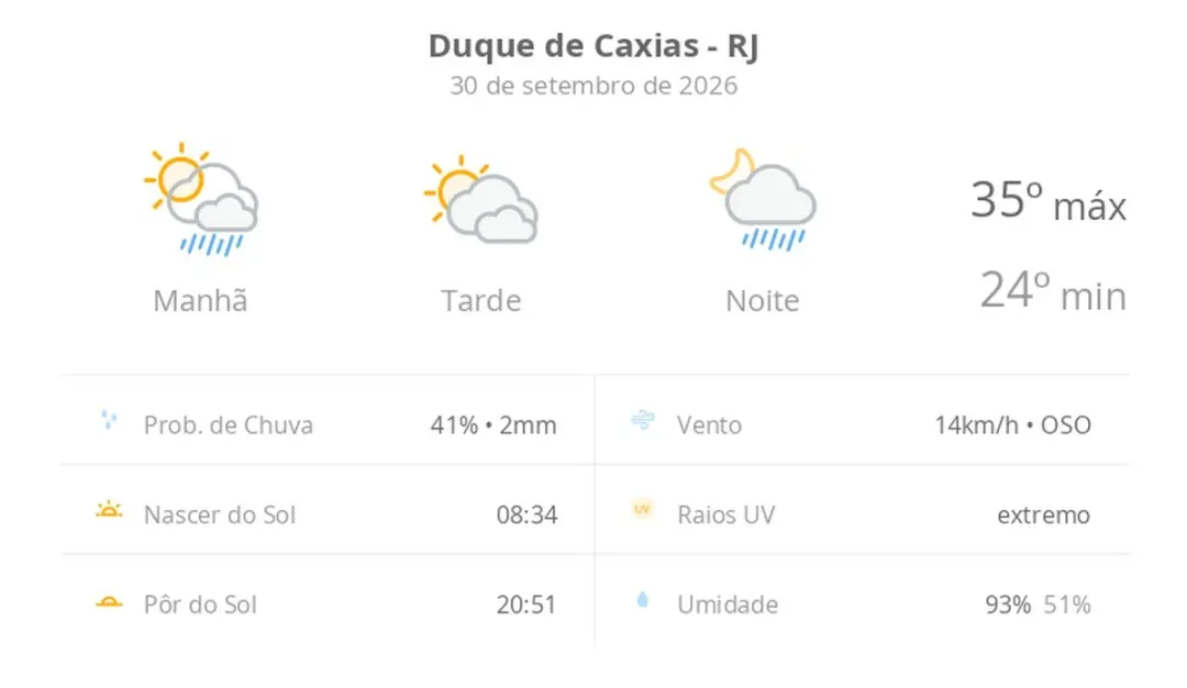 Duque de Caxias terá sol com muitas nuvens e pancadas de chuva na manhã e à noite hoje. O tempo assim muda muito a roti…
