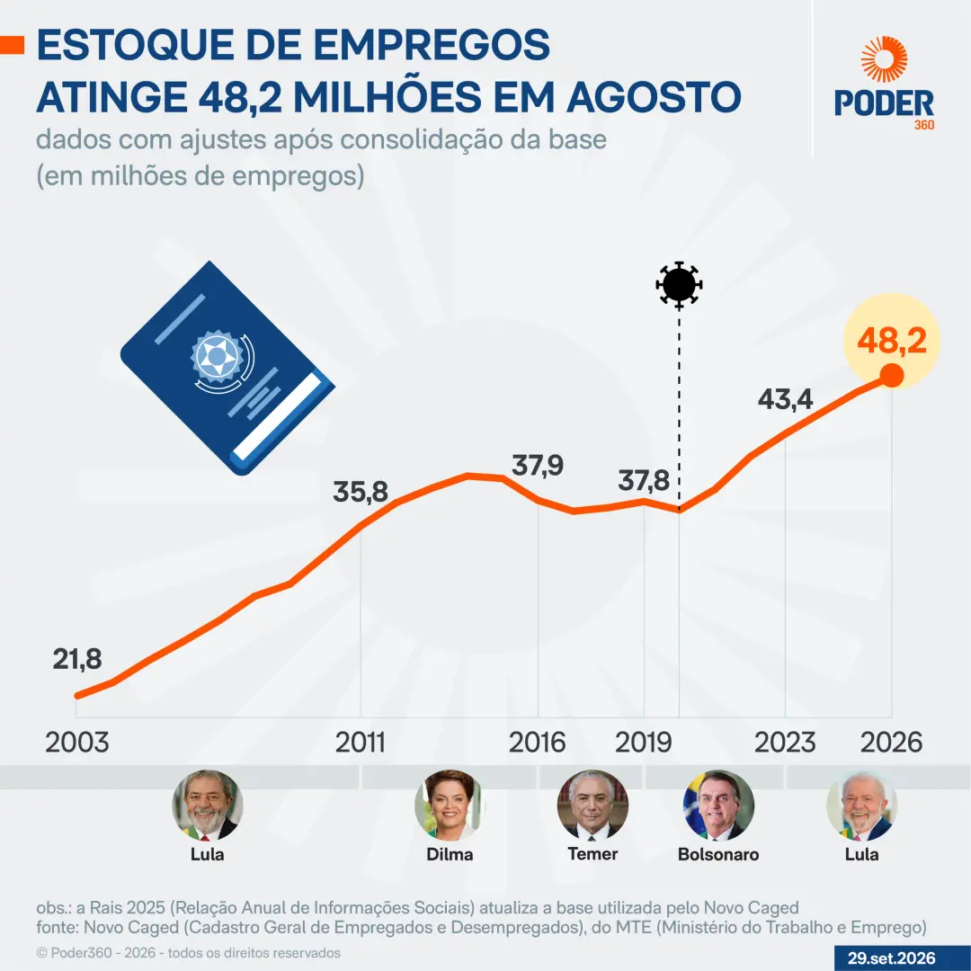 165.827 empregos formais foram criados no Brasil em agosto de 2026. O número superou as projeções, mostrando força nos …