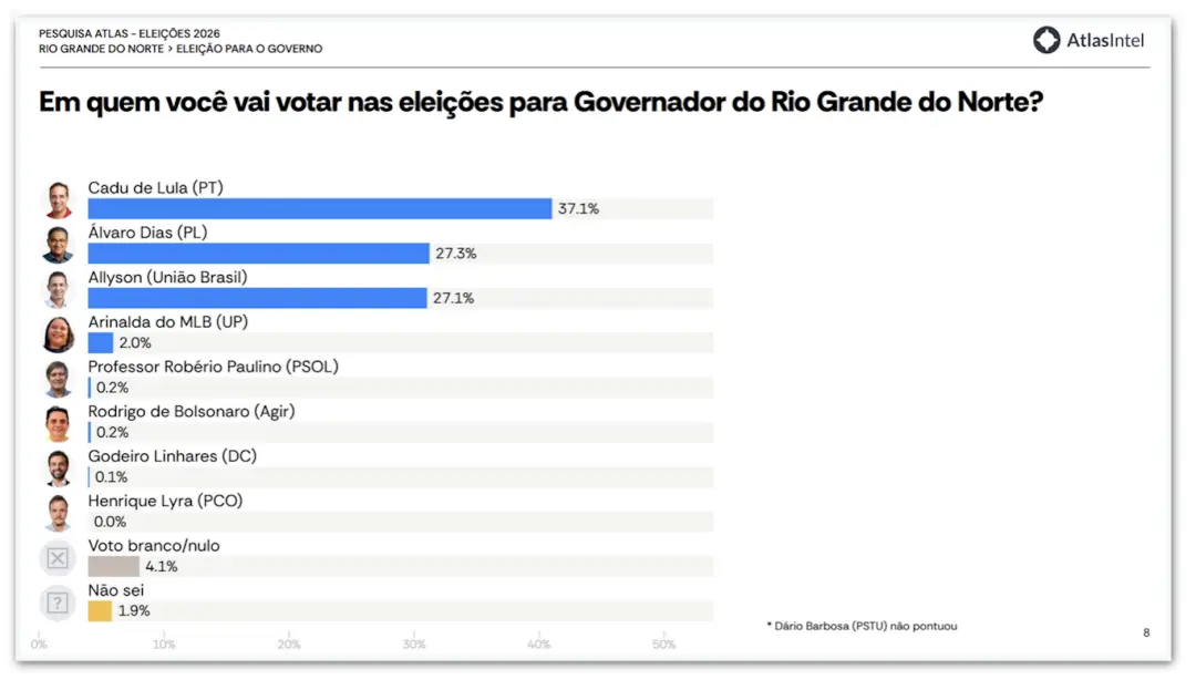 Rio Grande do Norte: pesquisa mostra Cadu com 51,3% contra Álvaro Dias em cenários de segundo turno. Essa liderança em …