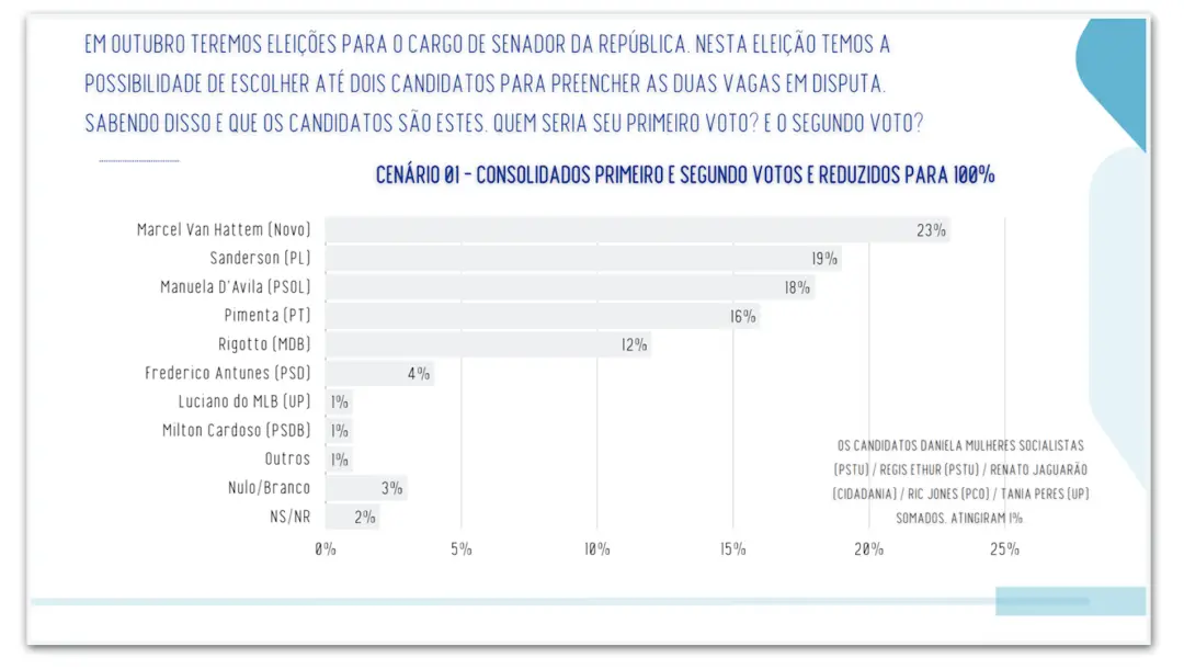 23% dos entrevistados do Rio Grande do Sul indicam Marcel Van Hattem como opção para o Senado. Manuela D’ávila e Sander…