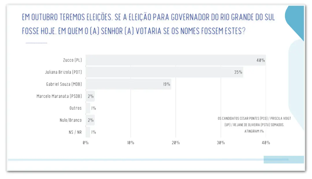 49% contra 44% Zucco lidera em pesquisas de 2º turno no Rio Grande do Sul. Acho que a proximidade com a ordem e a estab…