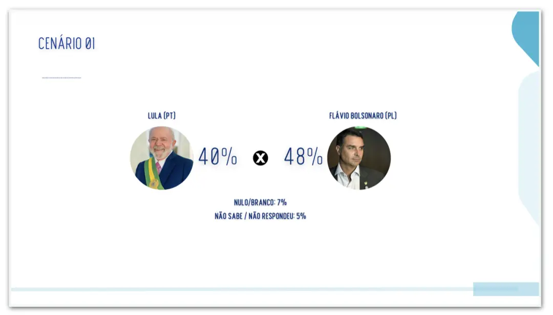 Flávio tem 48% contra 40% de Lula no 2º turno no Distrito Federal, segundo pesquisa da Real Time Big Data. O resultado …