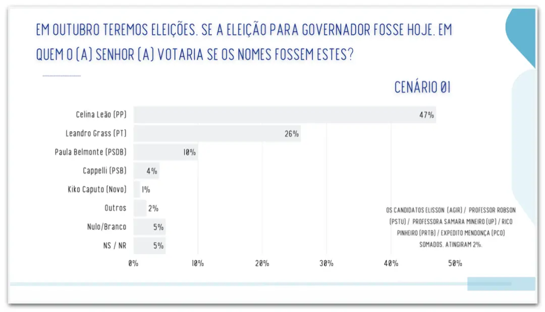 Celina Leão tem 47% contra 26% de Leandro Grass na pesquisa do Distrito Federal. A aprovação do trabalho dela fica em 5…