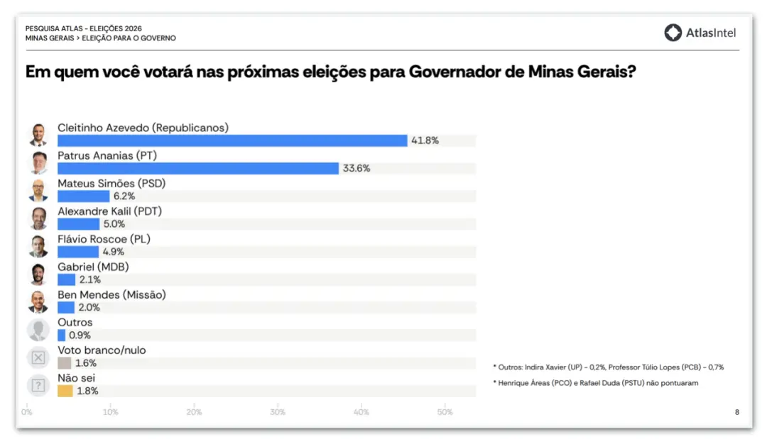 Cleitinho Azevedo tem 41,8% das intenções de voto em Minas Gerais, segundo a AtlasIntel. Essa frente maior em relação a…