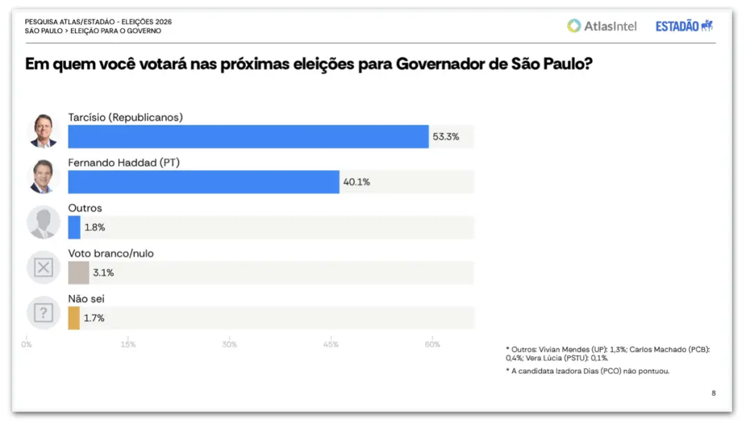 Tarcísio lidera com 53,3% contra 40,1% de Haddad em pesquisa de São Paulo. Essa diferença mostra que a polarização sobr…