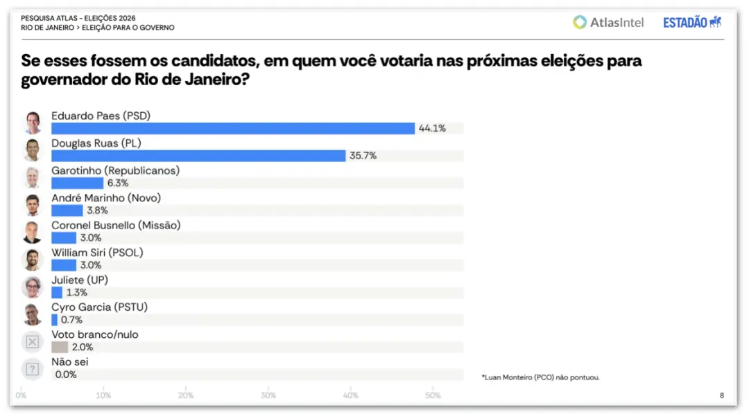 44,1% dos votos de Paes no primeiro turno do Rio de Janeiro, segundo a AtlasIntel. O cenário mostra um segundo turno en…