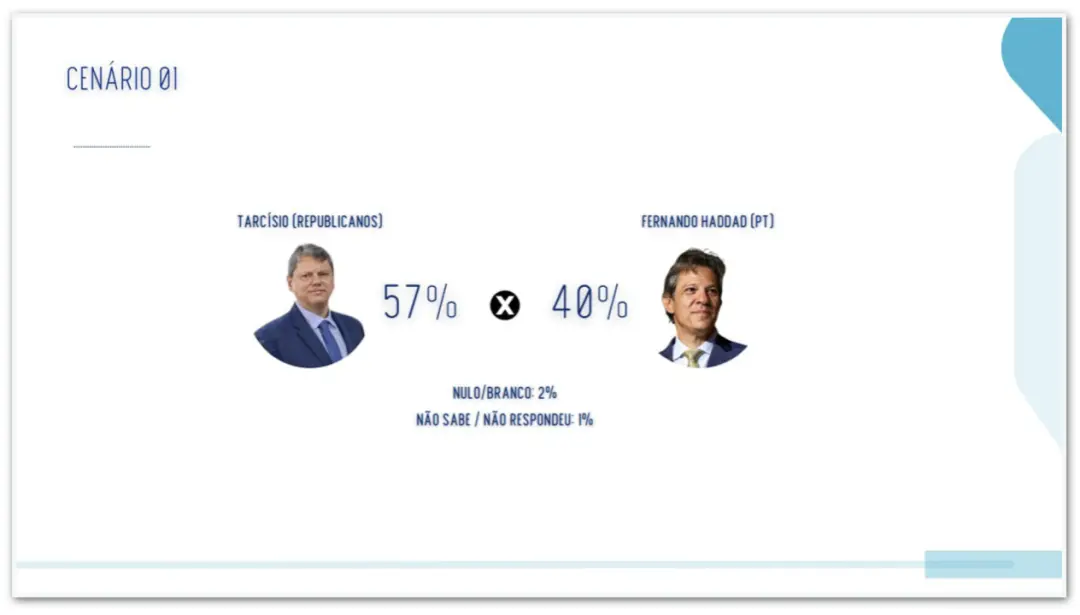 São Paulo: Tarcísio tem 57 por cento contra 40 por cento de Haddad em um hipotético segundo turno. A aprovação do gover…