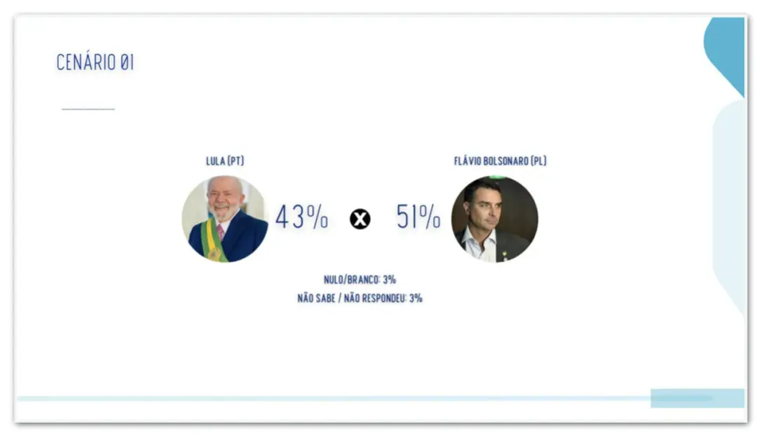 51 por cento contra 43 por cento, Flávio Bolsonaro leva a frente em intenção de voto em São Paulo no segundo turno. Ess…