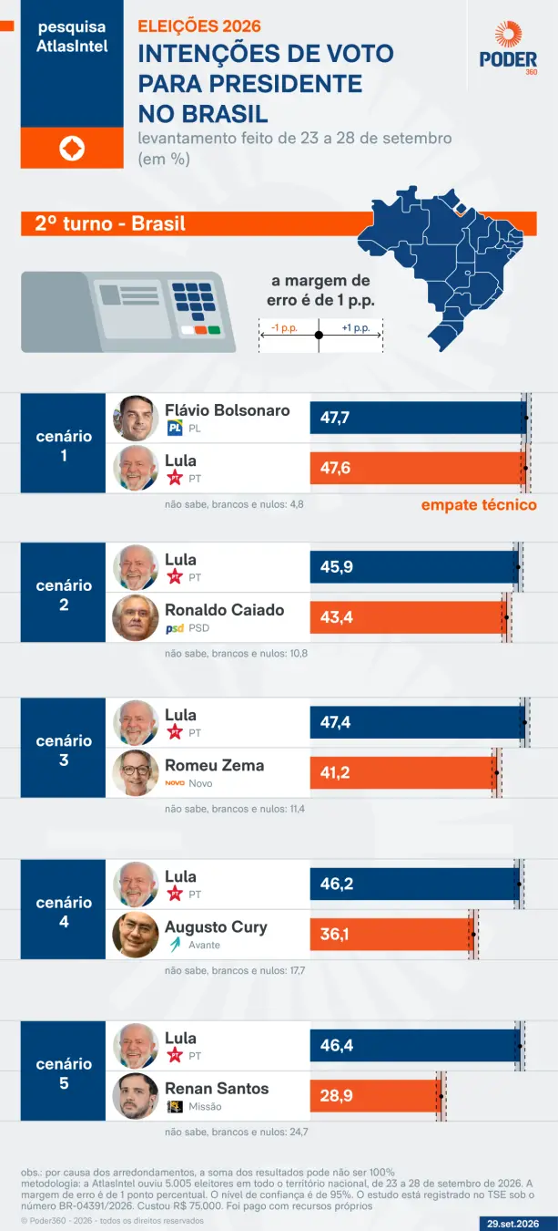 47,7% e 47,6% na disputa de 2º turno, diz AtlasIntel. O empate técnico entre Flávio Bolsonaro e Lula mostra como o elei…