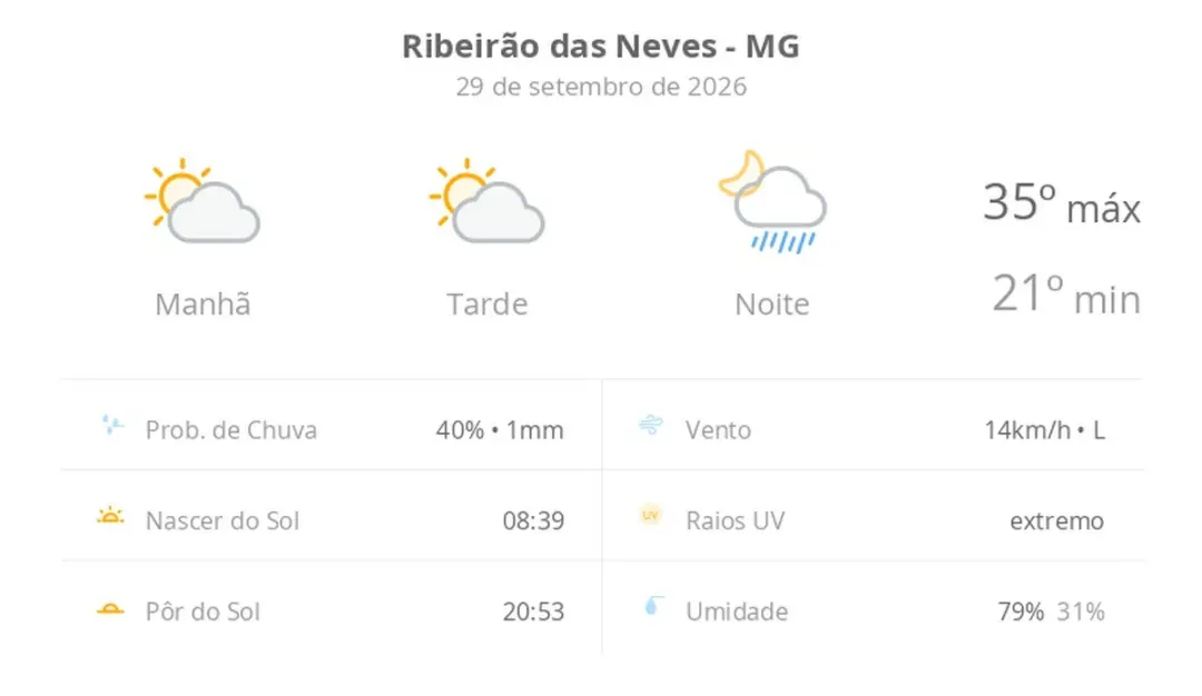 Ribeirão das Neves, MG, vai ter sol com aumento de nuvens hoje, mas pancadas de chuva chegam à noite. Esse vai ser um d…