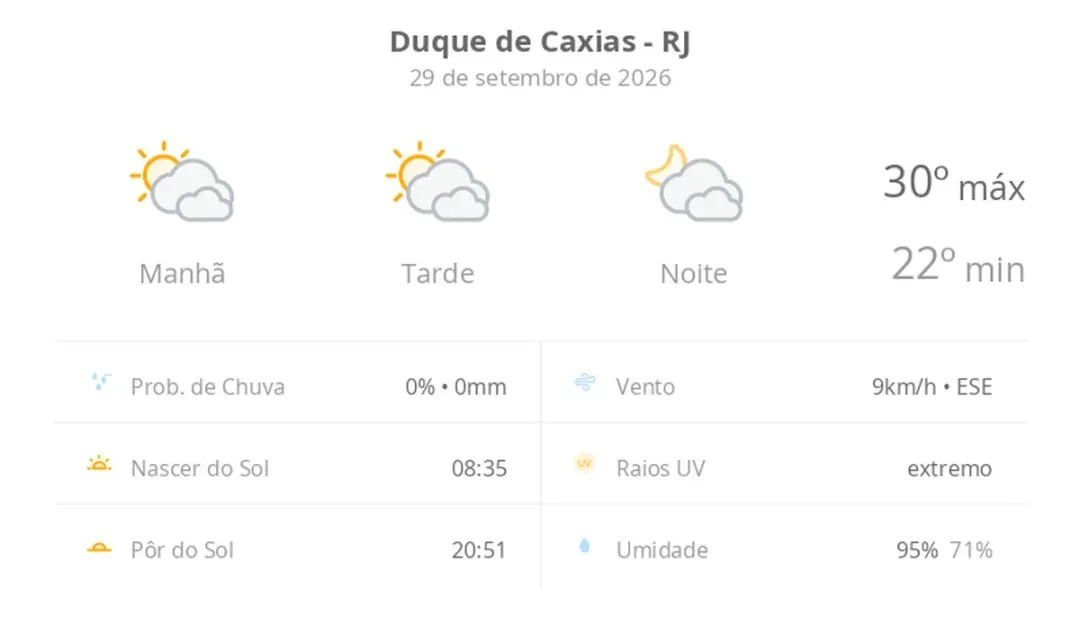 Duque de Caxias terá sol com muitas nuvens hoje e céu nublado na noite. Amanhã, quarta, promete sol o dia todo, mas com…