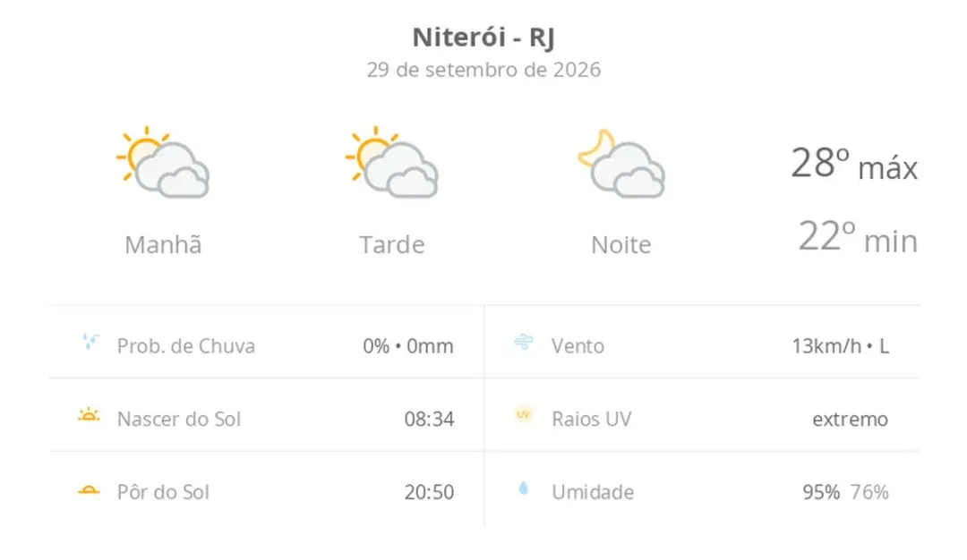 Niterói teve previsão de sol com muitas nuvens hoje, com máximas de 28ºC e mínimas de 22ºC. É bom ter esse intervalo de…