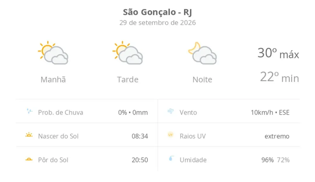 São Gonçalo terá sol com muitas nuvens durante o dia hoje, com máximas de 30ºC e mínimas de 22ºC. O tempo fica nublado …