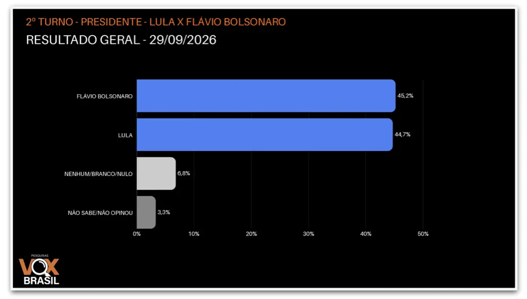 45,2% para Flávio Bolsonaro contra 44,7% de Lula na pesquisa da Vox Brasil. O empate técnico mostra que a disputa no se…